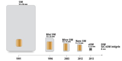 Une nouvelle technologie pourrait remplacer à terme les cartes SIM